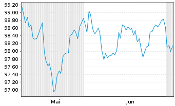 Chart Alphabet Inc. DL-Notes 2026(26/36) - 6 Months