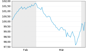 Chart Alphabet Inc. DL-Notes 2026(26/46) - 6 Monate
