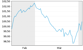 Chart Alphabet Inc. DL-Notes 2026(26/56) - 6 Monate