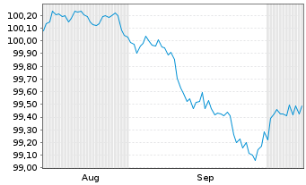 Chart Alphabet Inc. DL-Notes 2026(26/28) - 6 Months