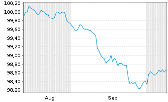 Chart Alphabet Inc. DL-Notes 2026(26/29) - 6 Months