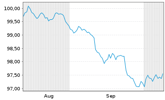 Chart Alphabet Inc. DL-Notes 2026(26/31) - 6 Months