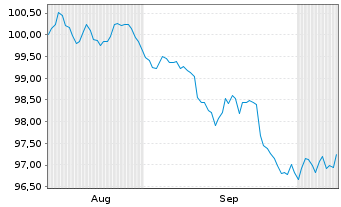 Chart Alphabet Inc. DL-Notes 2026(26/33) - 6 Months