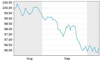Chart Alphabet Inc. DL-Notes 2026(26/36) - 6 Months