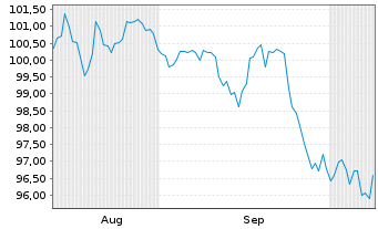Chart Alphabet Inc. DL-Notes 2026(26/46) - 6 Months