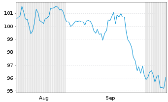 Chart Alphabet Inc. DL-Notes 2026(26/56) - 6 Months