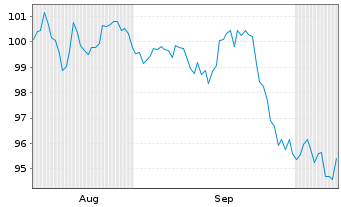 Chart Alphabet Inc. DL-Notes 2026(26/66) - 6 Months