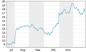 Chart Alphatec Holdings Inc. - 6 Monate