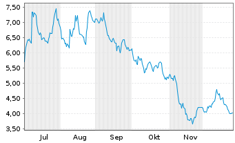 Chart Alta Equipment Group Inc. - 6 Monate