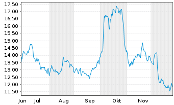Chart Amarin Corp. PLC - 6 Monate