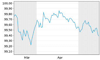 Chart Amazon.com Inc. DL-Notes 2026(26/28) - 6 Months