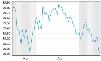 Chart Amazon.com Inc. DL-Notes 2026(26/29) - 6 Months