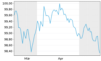 Chart Amazon.com Inc. DL-Notes 2026(26/31) - 6 Months