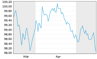 Chart Amazon.com Inc. DL-Notes 2026(26/33) - 6 Months