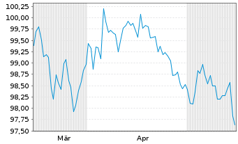 Chart Amazon.com Inc. DL-Notes 2026(26/36) - 6 Months