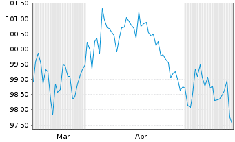 Chart Amazon.com Inc. DL-Notes 2026(26/46) - 6 Months