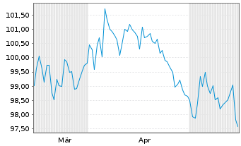 Chart Amazon.com Inc. DL-Notes 2026(26/56) - 6 Months