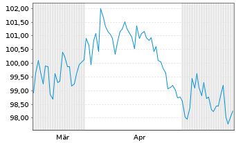 Chart Amazon.com Inc. DL-Notes 2026(26/66) - 6 Months