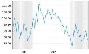Chart Amazon.com Inc. DL-Notes 2026(26/76) - 6 Months