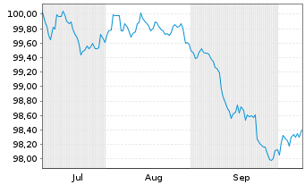 Chart Amazon.com Inc. DL-Notes 2026(26/29) - 6 Months