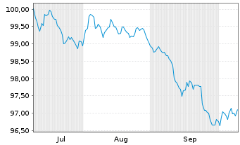 Chart Amazon.com Inc. DL-Notes 2026(26/31) - 6 Months