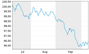 Chart Amazon.com Inc. DL-Notes 2026(26/33) - 6 Months