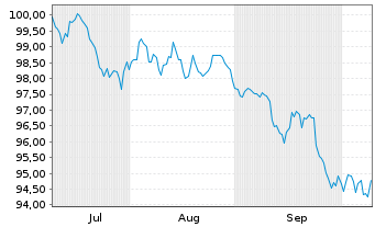 Chart Amazon.com Inc. DL-Notes 2026(26/36) - 6 Months