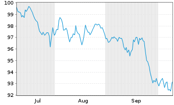 Chart Amazon.com Inc. DL-Notes 2026(26/46) - 6 Months