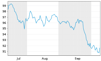 Chart Amazon.com Inc. DL-Notes 2026(26/56) - 6 Months