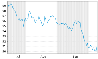 Chart Amazon.com Inc. DL-Notes 2026(26/66) - 6 Months