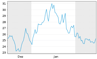 Chart Ambiq Micro Inc - 6 Monate
