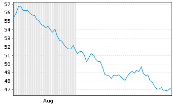 Chart U-Haul Holding Co. - 6 Monate
