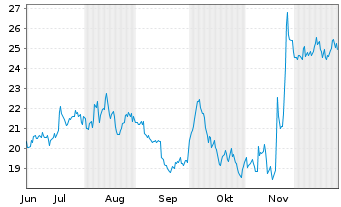 Chart Amentum Holdings Inc. - 6 Monate