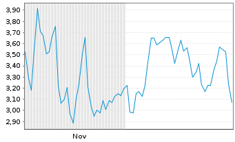 Chart American Battery Technology Co - 6 Monate
