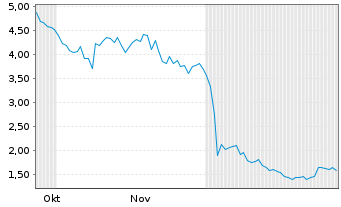 Chart American Bitcoin Corp. - 6 Monate