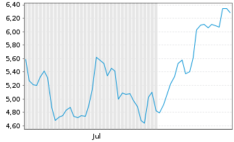 Chart American Bitcoin Corp. - 6 Monate