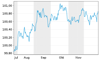 Chart American Express Co. DL-FLR Notes 2025(25/29) - 6 Monate