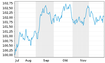 Chart American Express Co. DL-FLR Notes 2025(25/33) - 6 Monate