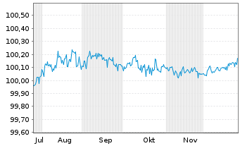 Chart American Express Co. DL-FLR Notes 2025(28/29) - 6 Monate