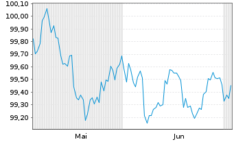 Chart American Express Co. DL-FLR Notes 2026(26/30) - 6 Months