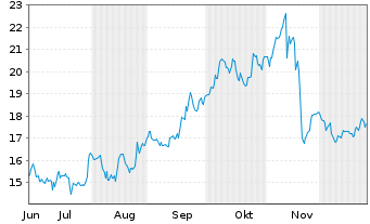 Chart American Integ.Ins.Grp Inc. - 6 Monate