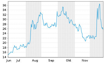 Chart Amplify-Altern.Harvest ETF - 6 Monate