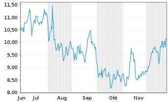 Chart Amplitude Inc. - 6 Monate