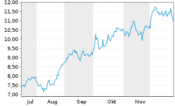 Chart Angiodynamics Inc. - 6 Monate