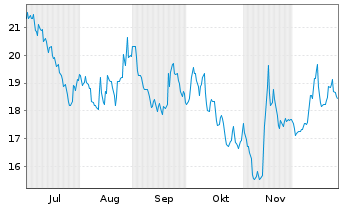 Chart Anterix Inc. - 6 Monate