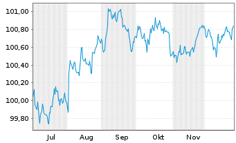 Chart Apple Inc. DL-Notes 2025(25/28) - 6 Monate