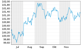 Chart Apple Inc. DL-Notes 2025(25/30) - 6 Months