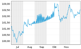 Chart Apple Inc. DL-Notes 2025(25/32) - 6 Monate