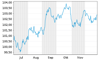 Chart Apple Inc. DL-Notes 2025(25/35) - 6 Months