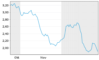 Chart Applied DNA Sciences Inc. Sh.New 5/2025 DL -,001 - 6 Monate